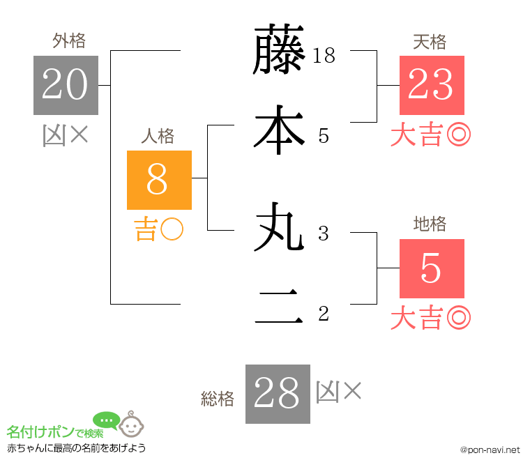 藤本 丸二さんの姓名判断結果