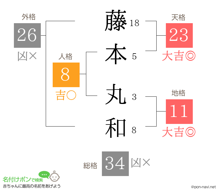 藤本 丸和さんの姓名判断結果