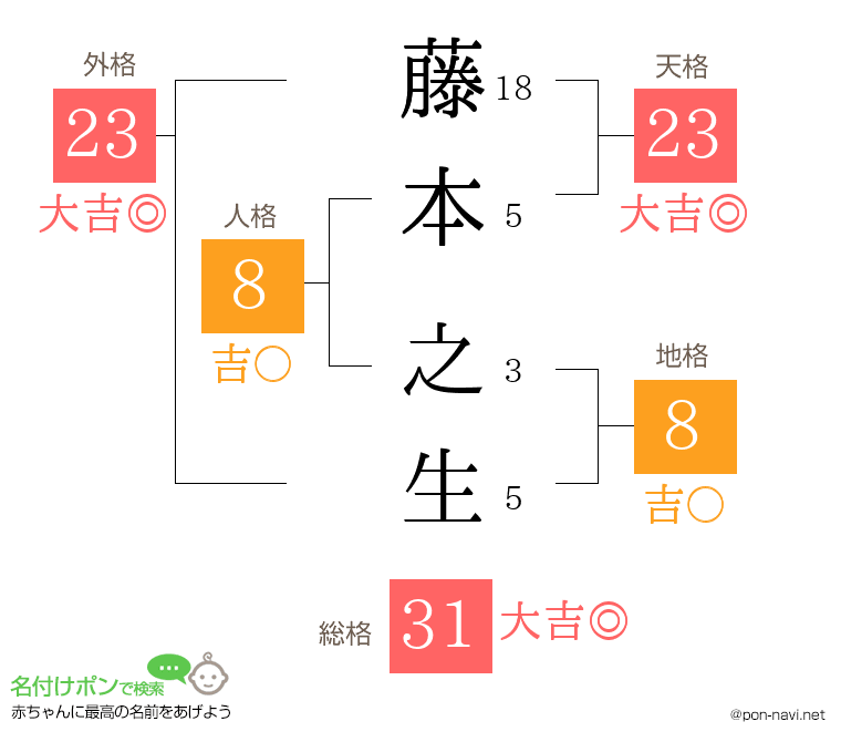 藤本 之生さんの姓名判断結果