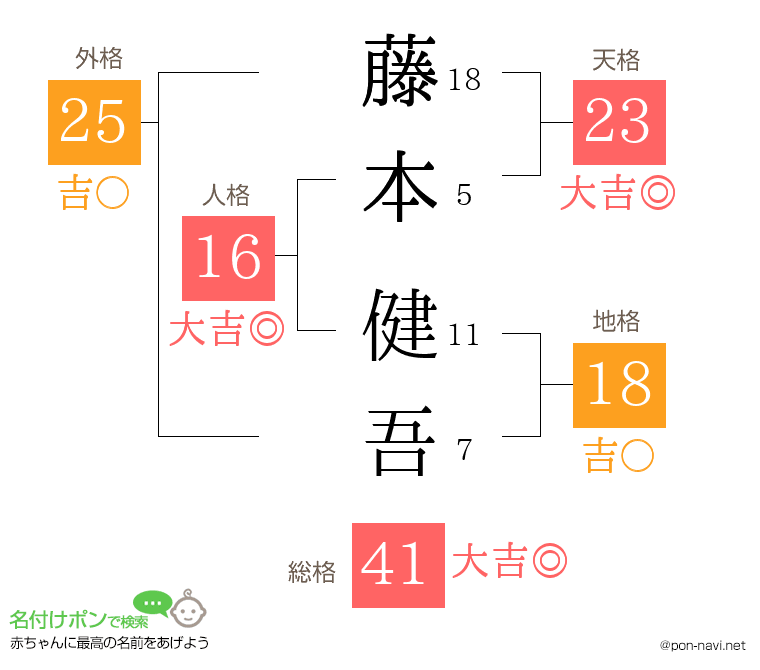藤本 健吾さんの姓名判断結果