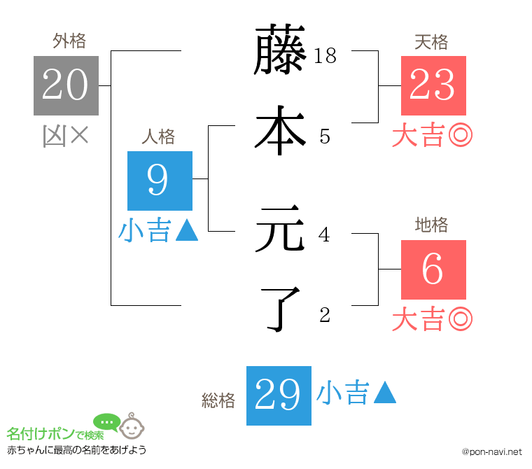 藤本 元了さんの姓名判断結果
