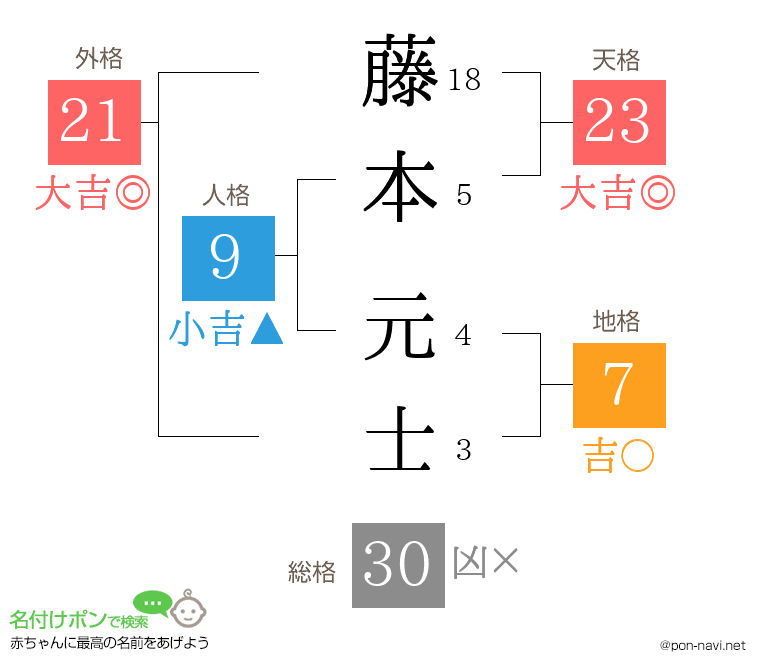 藤本 元士さんの姓名判断結果