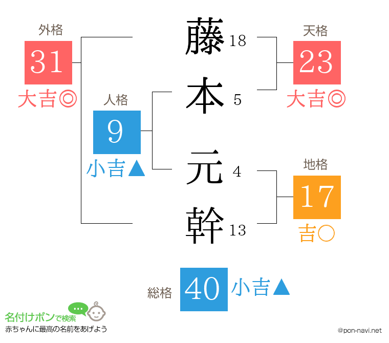 藤本 元幹さんの姓名判断結果