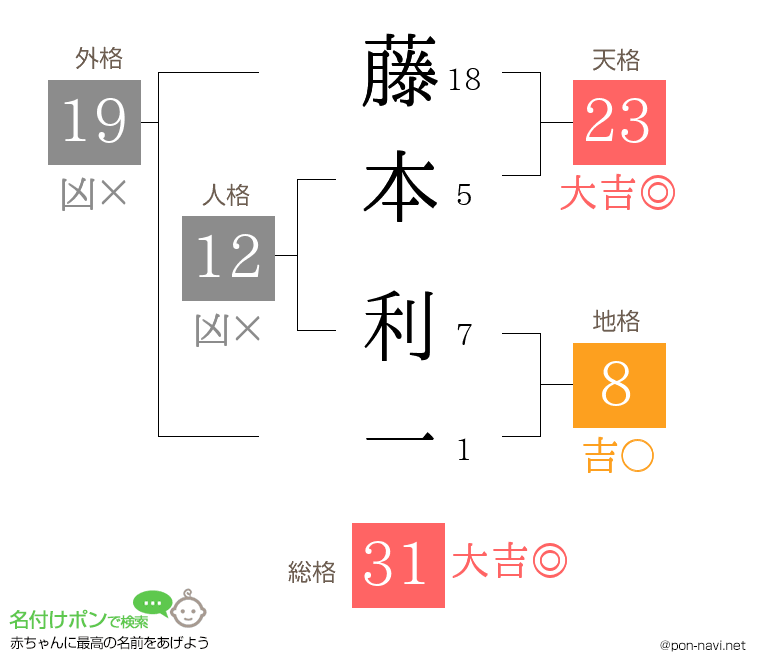 藤本 利一さんの姓名判断結果