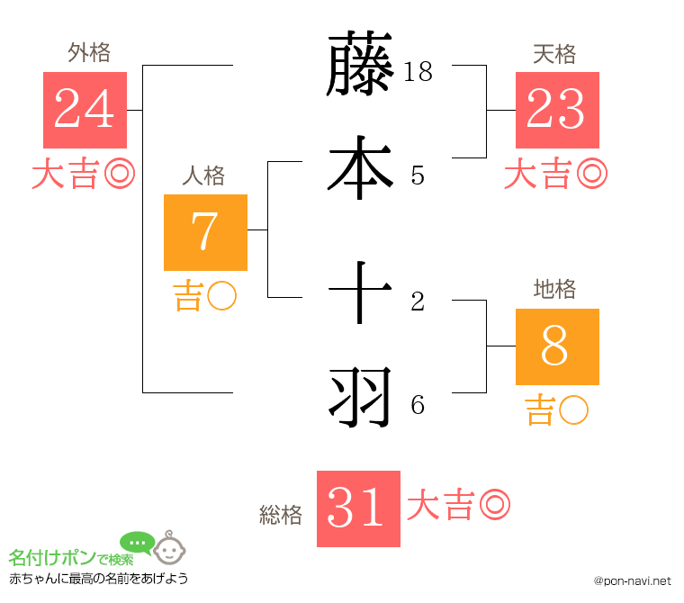 藤本 十羽さんの姓名判断結果