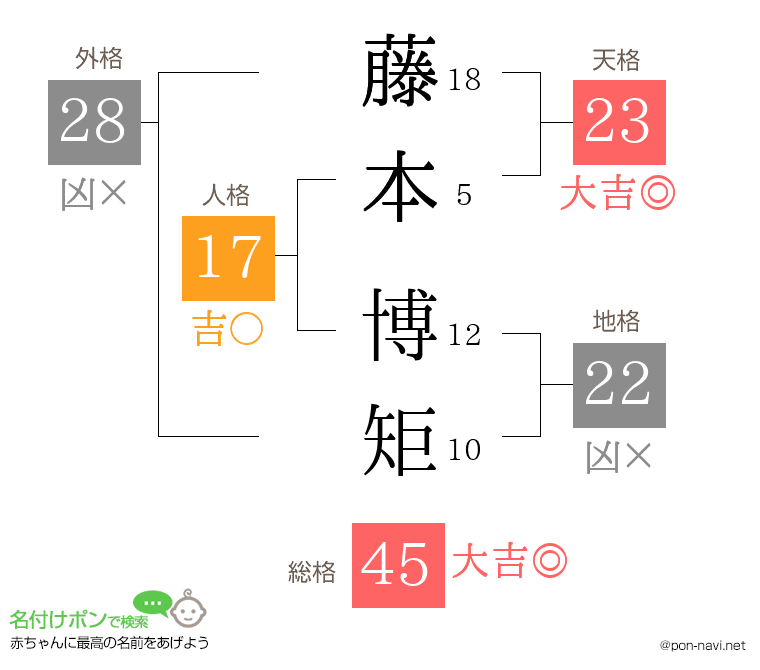 藤本 博矩さんの姓名判断結果