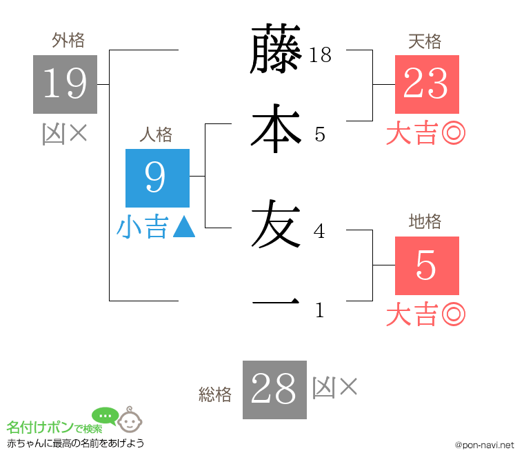 藤本 友一さんの姓名判断結果