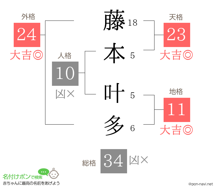 藤本 叶多さんの姓名判断結果