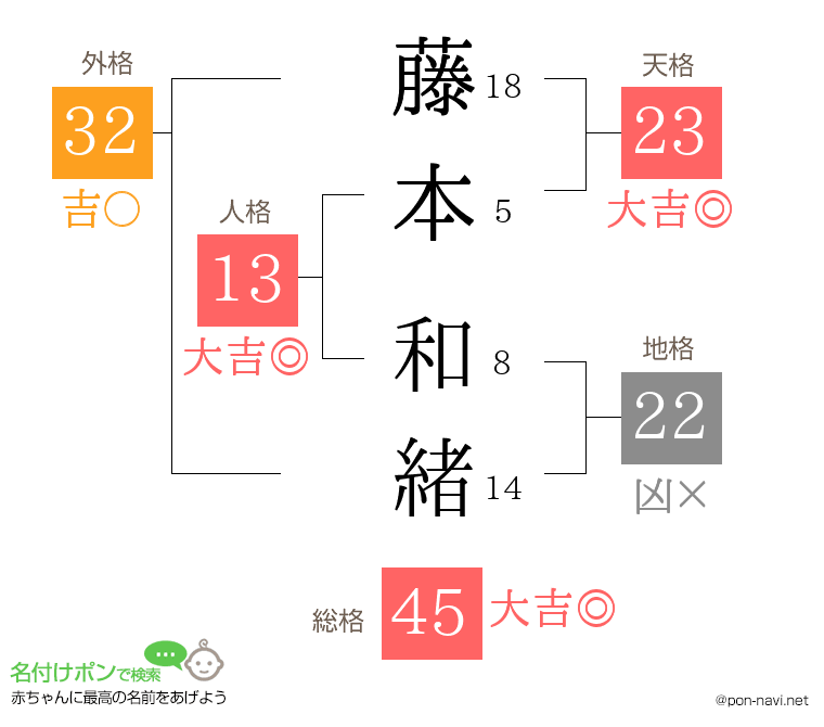 藤本 和緒さんの姓名判断結果