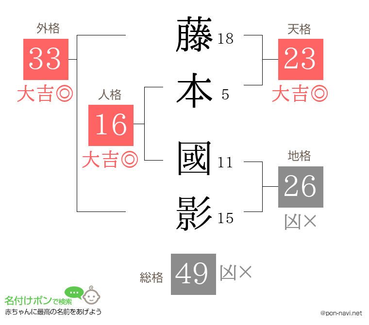 藤本 國影さんの姓名判断結果