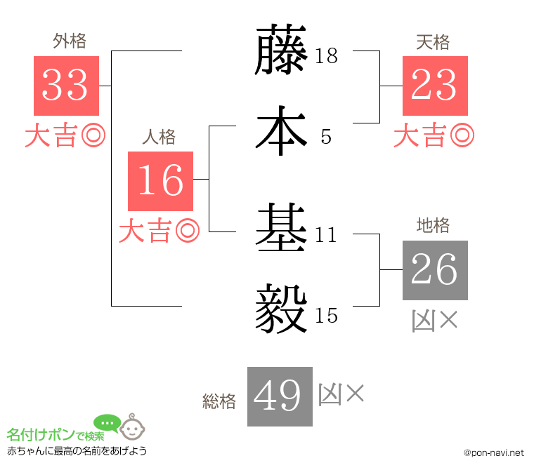 藤本 基毅さんの姓名判断結果