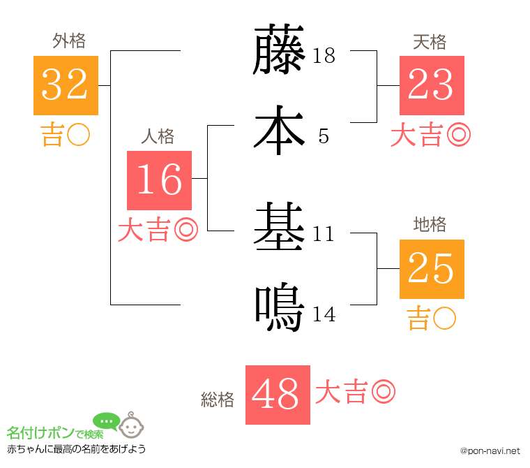 藤本 基鳴さんの姓名判断結果