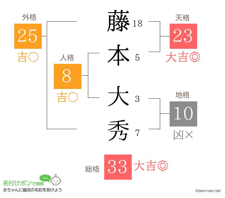 藤本 大秀さんの姓名判断結果