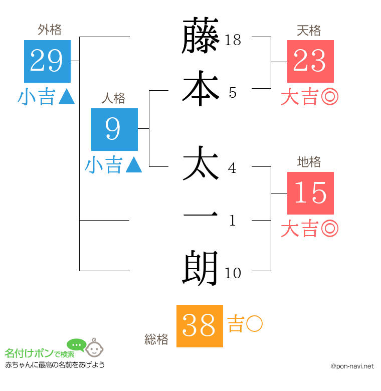 藤本 太一朗さんの姓名判断結果