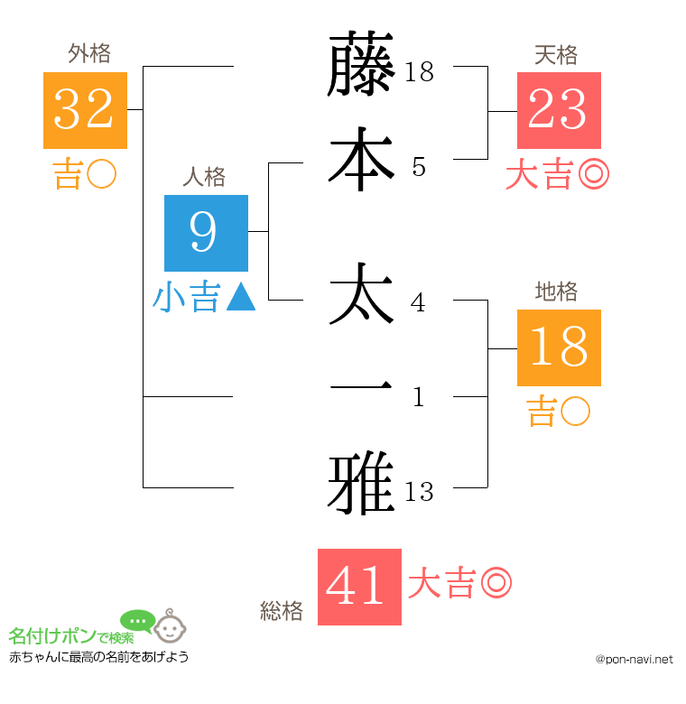 藤本 太一雅さんの姓名判断結果
