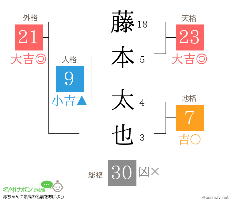藤本 太也さんの姓名判断結果