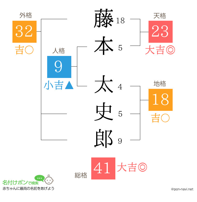 藤本 太史郎さんの姓名判断結果