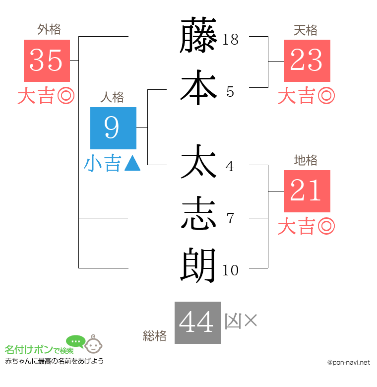 藤本 太志朗さんの姓名判断結果