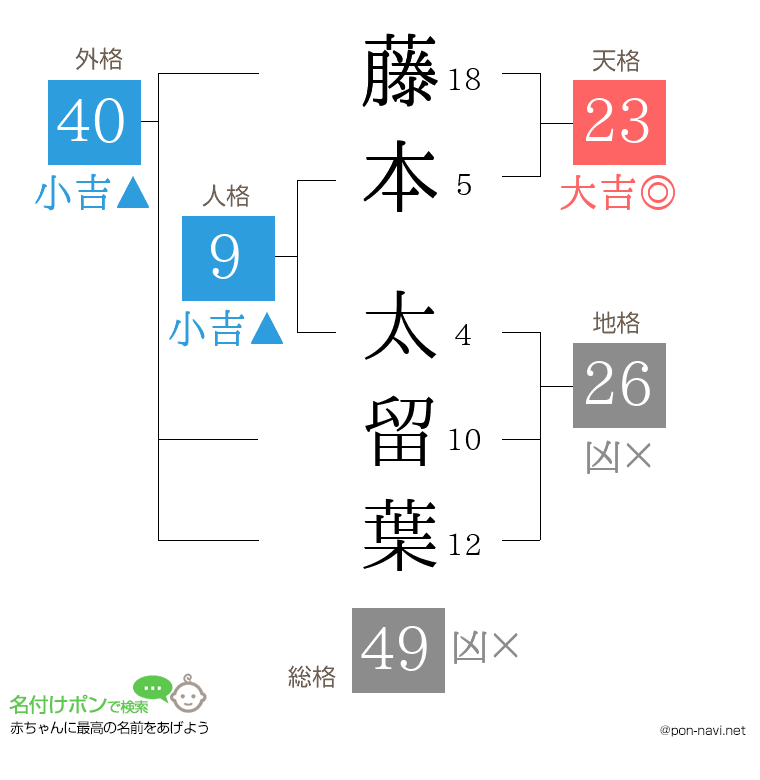 藤本 太留葉さんの姓名判断結果