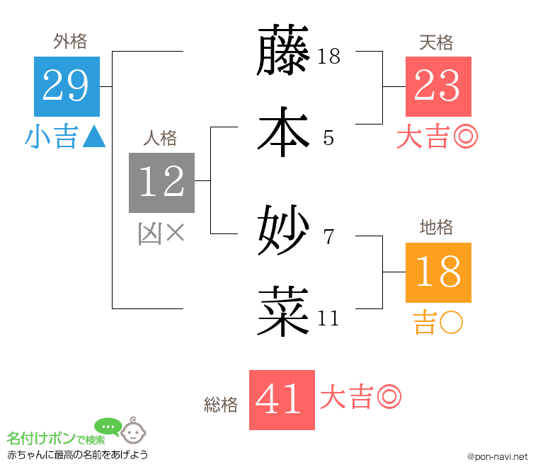 藤本 妙菜さんの姓名判断結果
