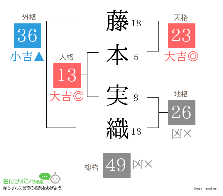 藤本 実織さんの姓名判断結果