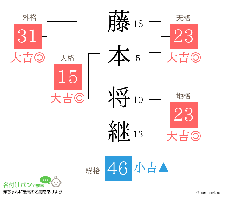 藤本 将継さんの姓名判断結果