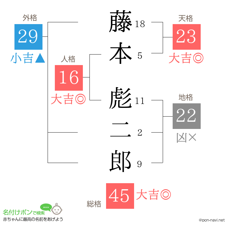 藤本 彪二郎さんの姓名判断結果