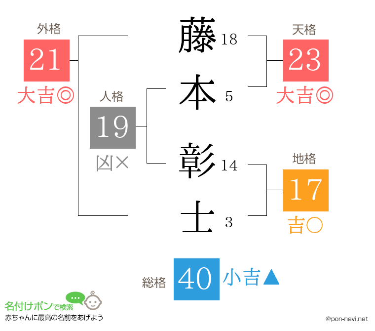 藤本 彰士さんの姓名判断結果