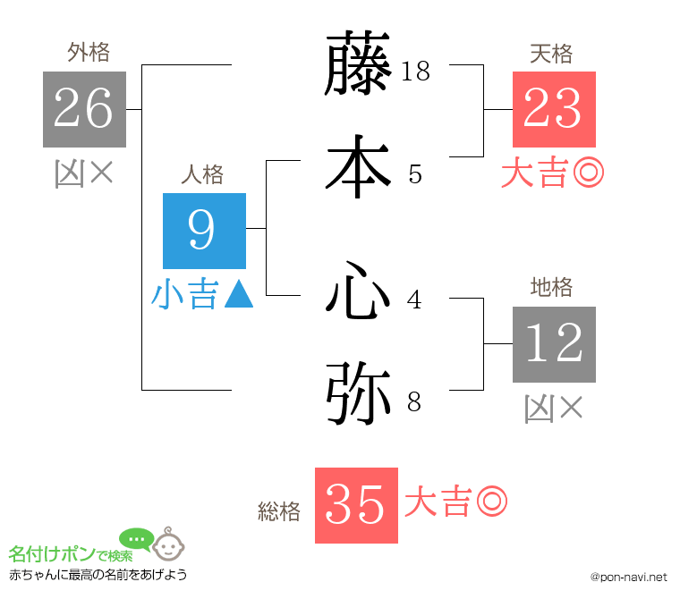 藤本 心弥さんの姓名判断結果