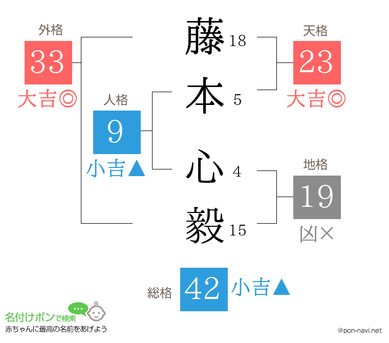 藤本 心毅さんの姓名判断結果