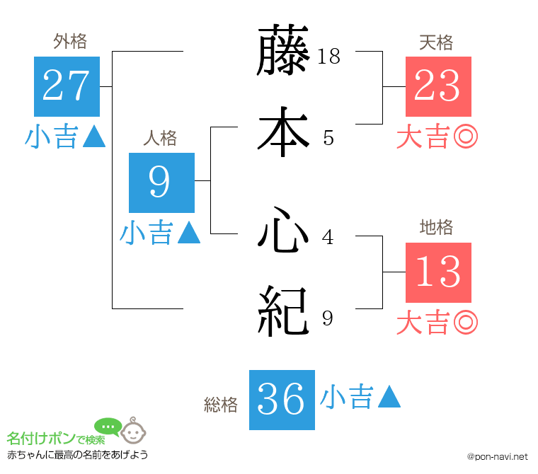 藤本 心紀さんの姓名判断結果