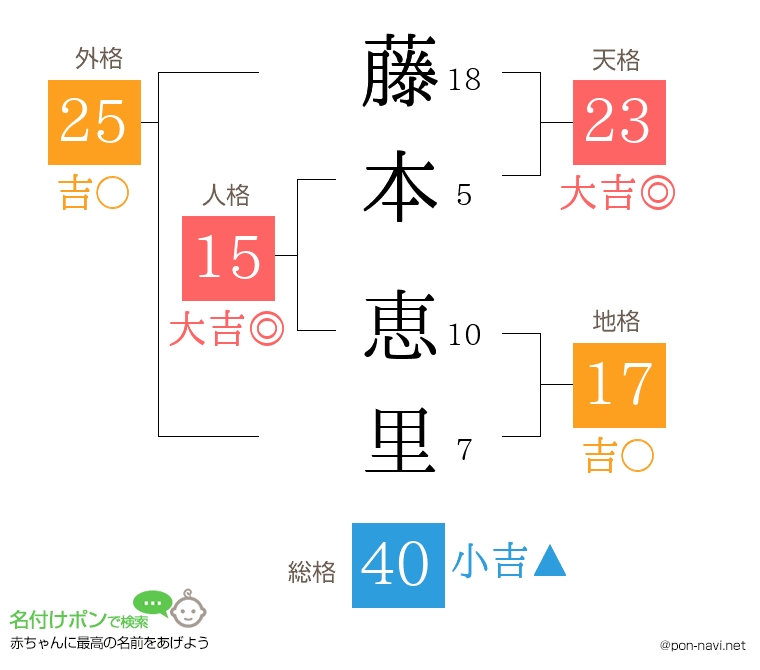 藤本 恵里さんの姓名判断結果