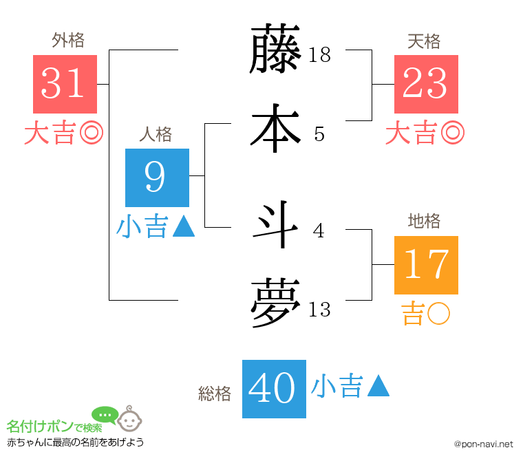 藤本 斗夢さんの姓名判断結果