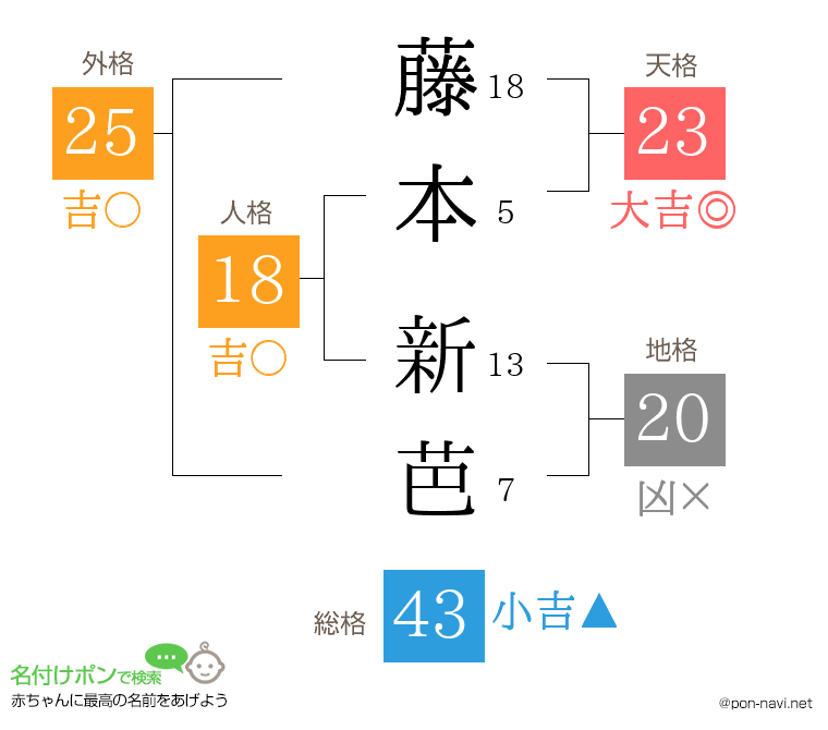藤本 新芭さんの姓名判断結果