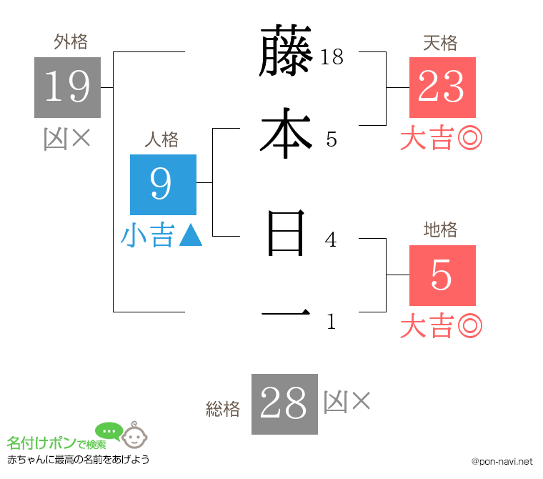 藤本 日一さんの姓名判断結果
