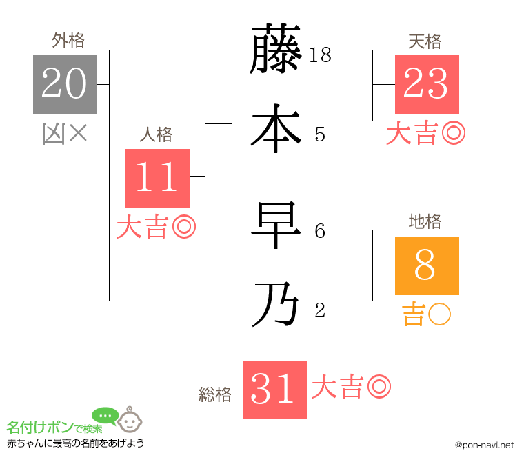 藤本 早乃さんの姓名判断結果