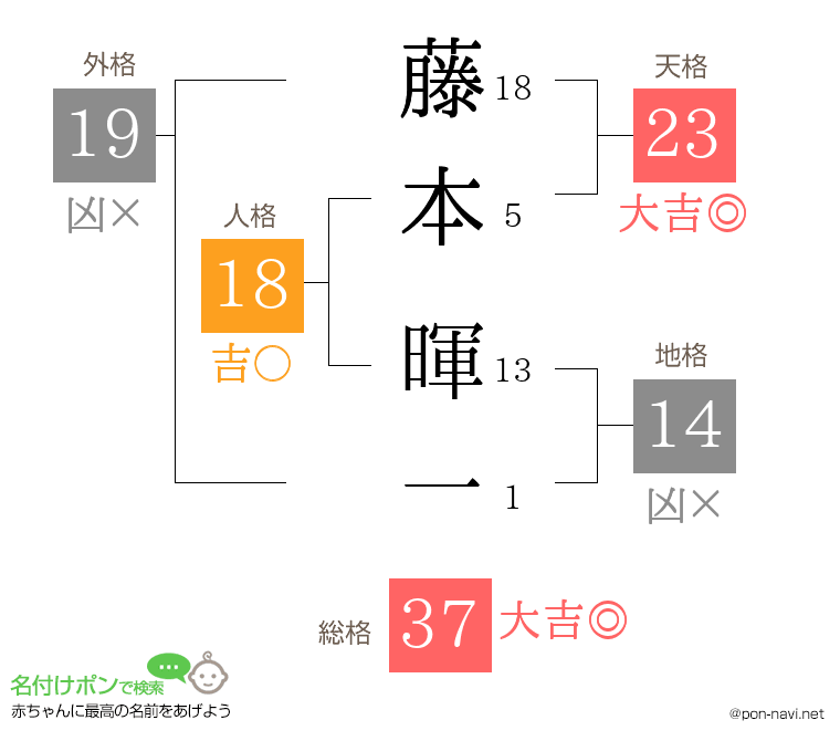 藤本 暉一さんの姓名判断結果