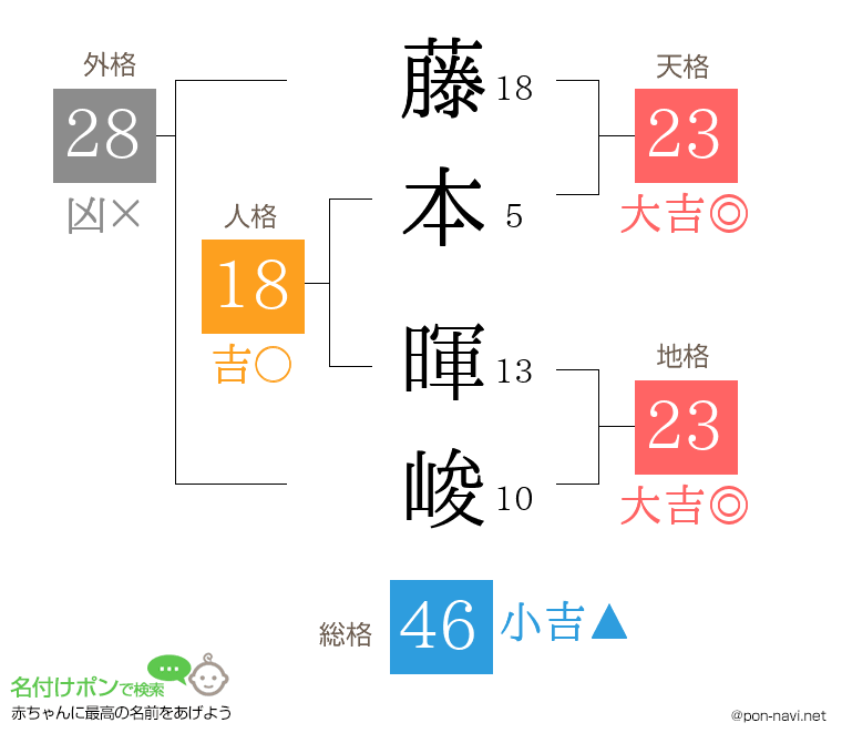藤本 暉峻さんの姓名判断結果