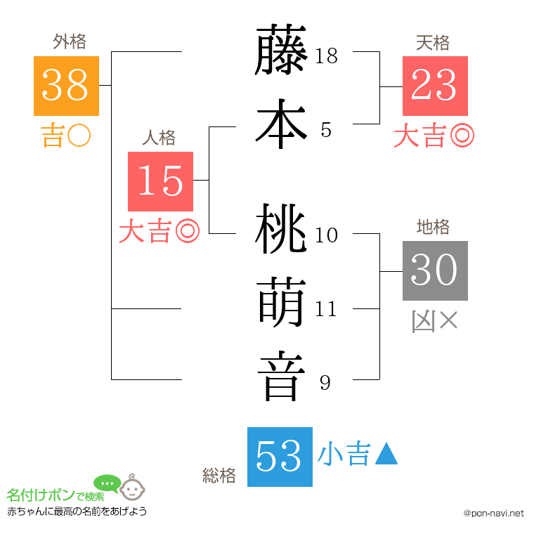 藤本 桃萌音さんの姓名判断結果