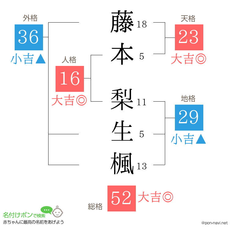 藤本 梨生楓さんの姓名判断結果