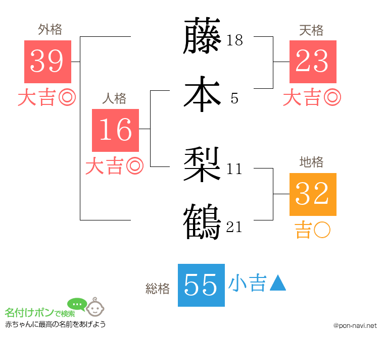 藤本 梨鶴さんの姓名判断結果