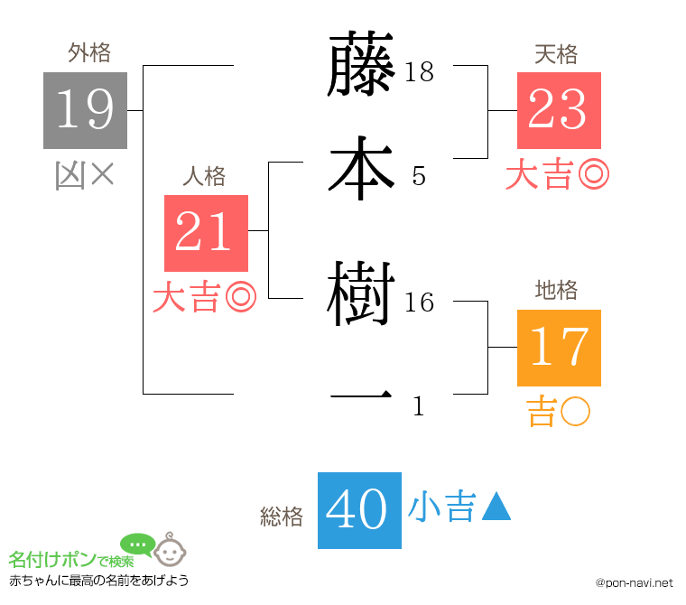 藤本 樹一さんの姓名判断結果