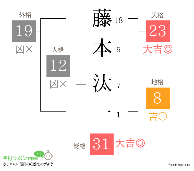 藤本 汰一さんの姓名判断結果