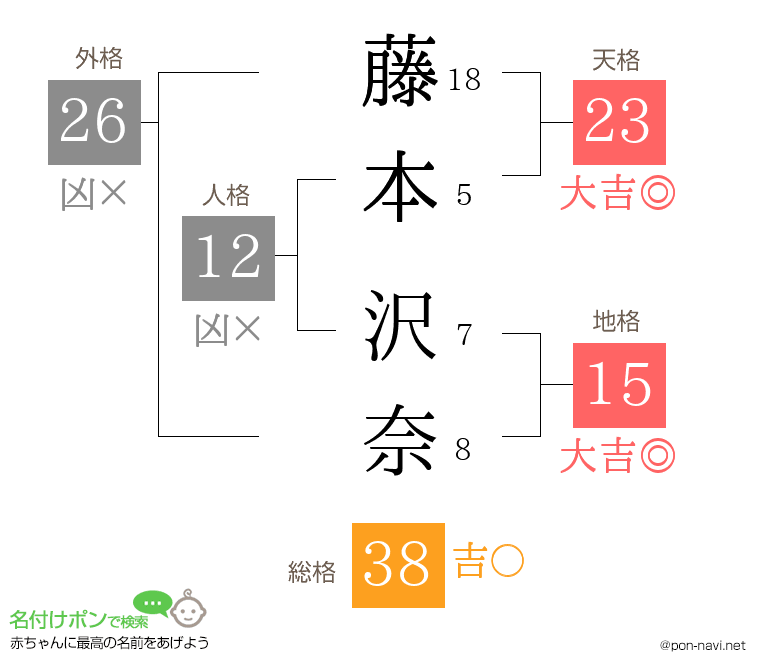 藤本 沢奈さんの姓名判断結果