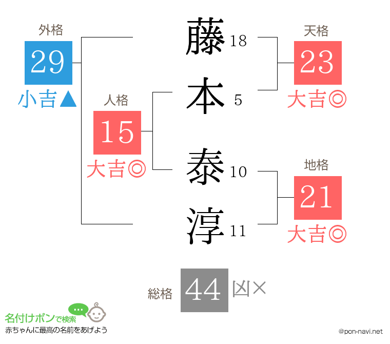 藤本 泰淳さんの姓名判断結果
