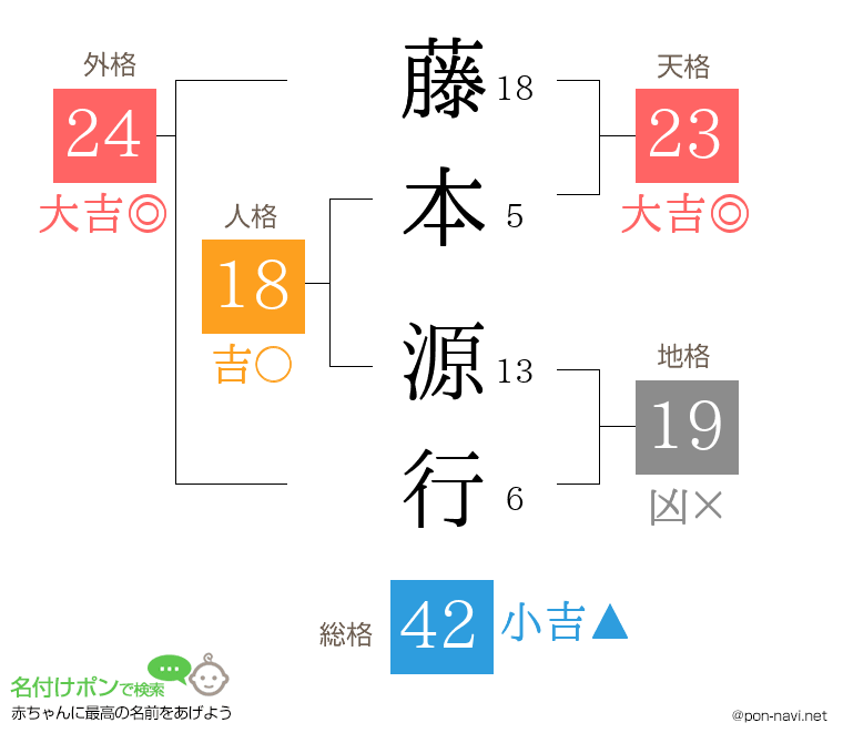 藤本 源行さんの姓名判断結果