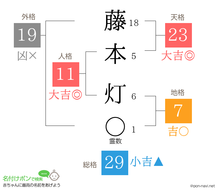 藤本 灯さんの姓名判断結果