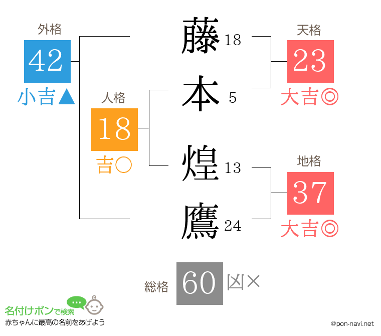 藤本 煌鷹さんの姓名判断結果