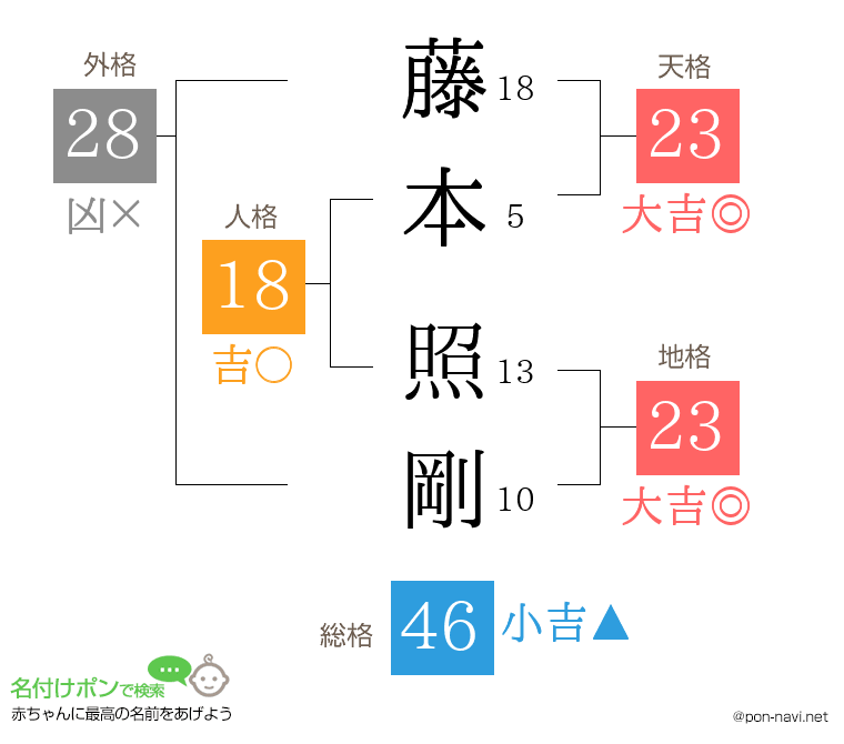 藤本 照剛さんの姓名判断結果