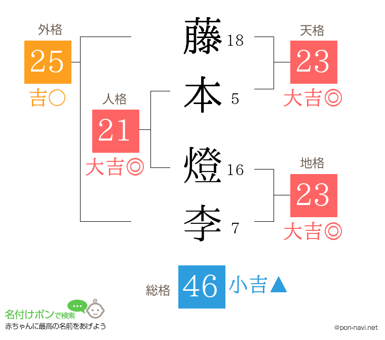 藤本 燈李さんの姓名判断結果